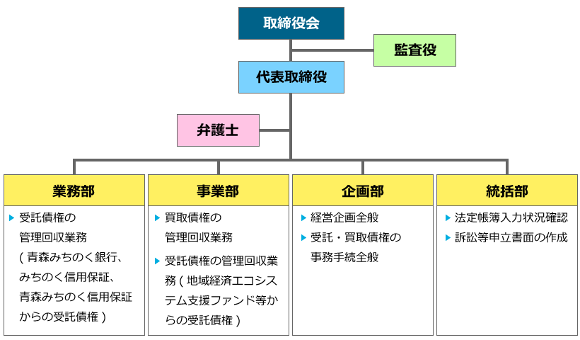 組織図
